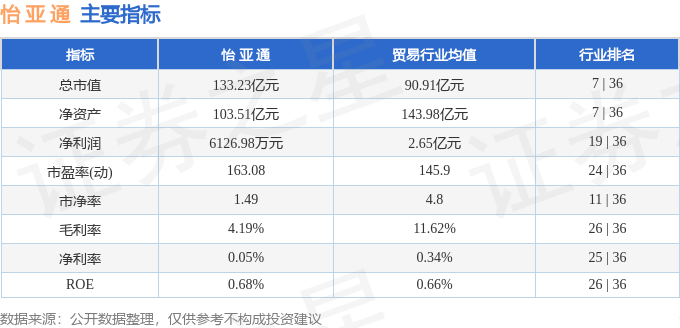 股票行情快报：怡亚通（002183）3月20日主力资金净卖出2996.17万元