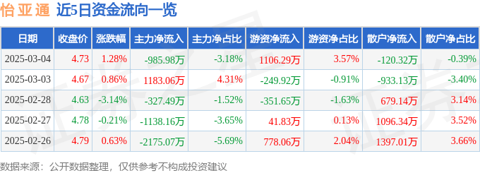股票行情快报：怡亚通（002183）3月4日主力资金净卖出985.98万元
