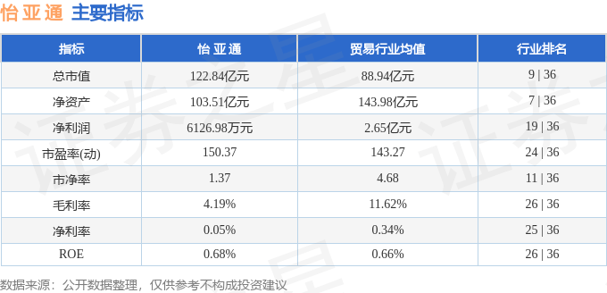 股票行情快报：怡亚通（002183）3月4日主力资金净卖出985.98万元