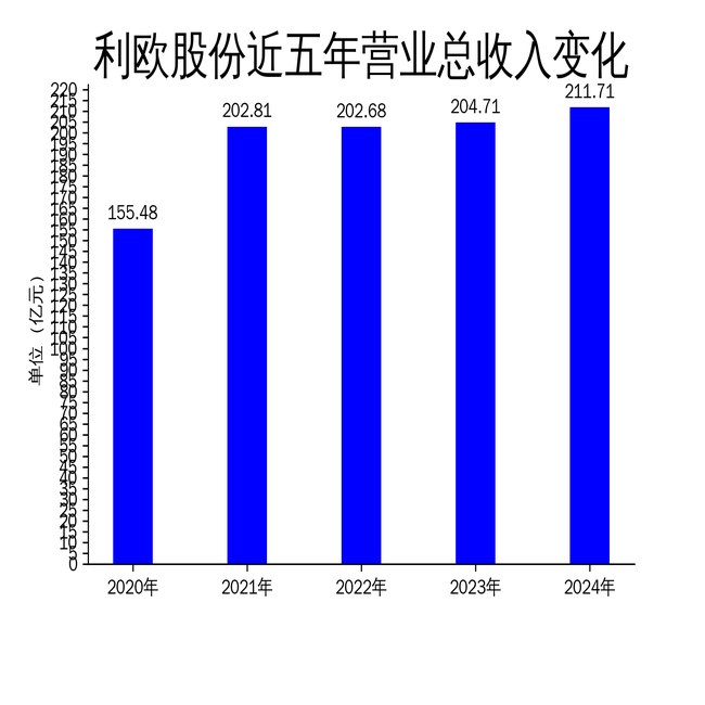 利欧股份2024年年报：营收稳健增长，净利润受理想汽车股票拖累