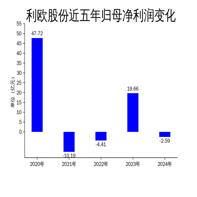 利欧股份2024年年报：营收稳健增长，净利润受理想汽车股票拖累
