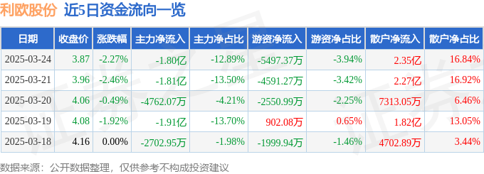 股票行情快报：利欧股份（002131）3月24日主力资金净卖出1.80亿元