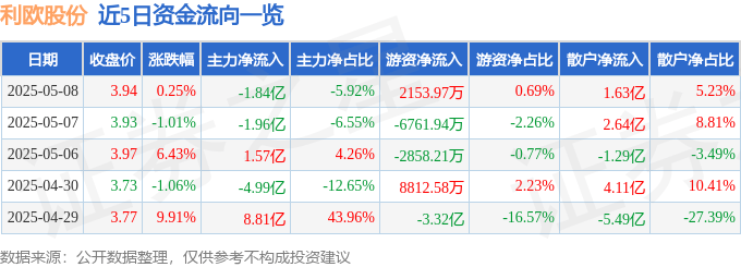 股票行情快报：利欧股份（002131）5月8日主力资金净卖出1.84亿元