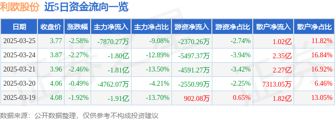 股票行情快报：利欧股份（002131）3月25日主力资金净卖出7870.27万元