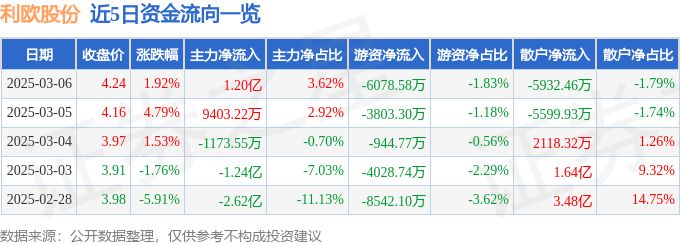 股票行情快报：利欧股份（002131）3月6日主力资金净买入1.20亿元