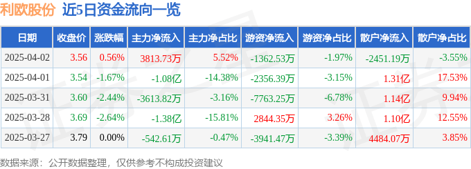 股票行情快报：利欧股份（002131）4月2日主力资金净买入3813.73万元