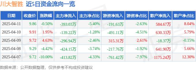 股票行情快报：川大智胜（002253）4月11日主力资金净卖出393.03万元