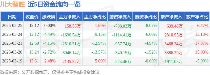 股票行情快报：川大智胜（002253）3月25日主力资金净买入158.55万元