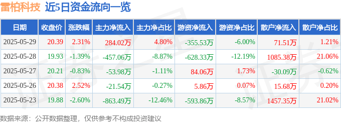股票行情快报：雷柏科技（002577）5月29日主力资金净买入284.02万元