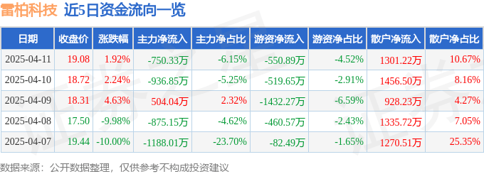 股票行情快报：雷柏科技（002577）4月11日主力资金净卖出750.33万元