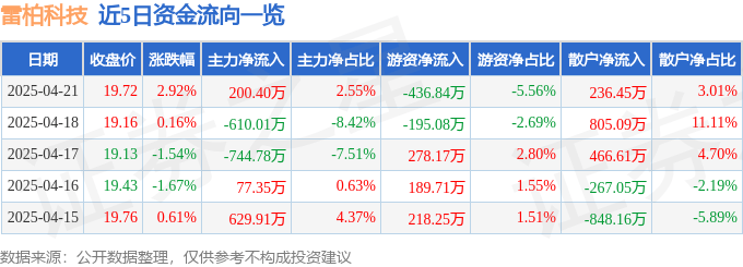 股票行情快报：雷柏科技（002577）4月21日主力资金净买入200.40万元