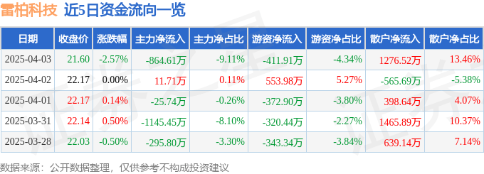 股票行情快报：雷柏科技（002577）4月3日主力资金净卖出864.61万元
