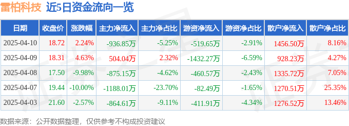 股票行情快报：雷柏科技（002577）4月10日主力资金净卖出936.85万元