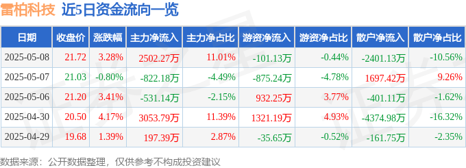 股票行情快报：雷柏科技（002577）5月8日主力资金净买入2502.27万元
