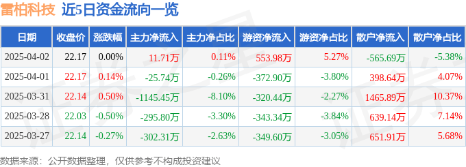股票行情快报：雷柏科技（002577）4月2日主力资金净买入11.71万元