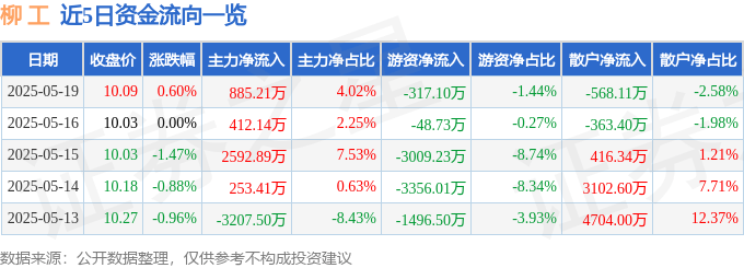 股票行情快报：柳工（000528）5月19日主力资金净买入885.21万元