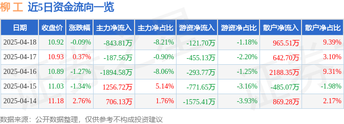 股票行情快报：柳工（000528）4月18日主力资金净卖出843.81万元