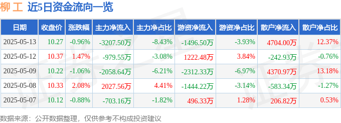 股票行情快报：柳工（000528）5月13日主力资金净卖出3207.50万元
