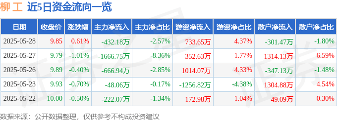 股票行情快报：柳工（000528）5月28日主力资金净卖出432.18万元