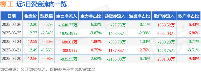 股票行情快报：柳工（000528）3月26日主力资金净卖出1640.77万元