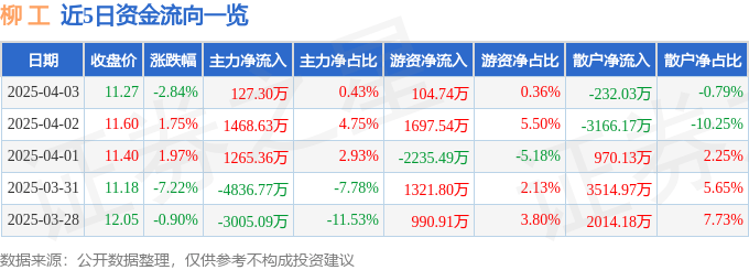 股票行情快报：柳工（000528）4月3日主力资金净买入127.30万元