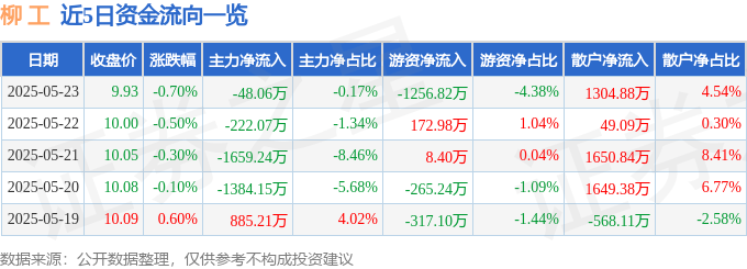 股票行情快报：柳工（000528）5月23日主力资金净卖出48.06万元