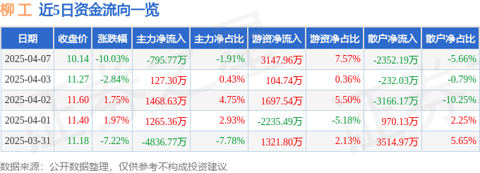股票行情快报：柳工（000528）4月7日主力资金净卖出795.77万元