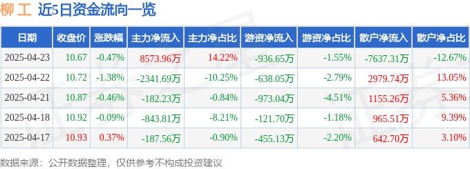 股票行情快报：柳工（000528）4月23日主力资金净买入8573.96万元