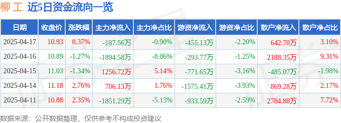 股票行情快报：柳工（000528）4月17日主力资金净卖出187.56万元