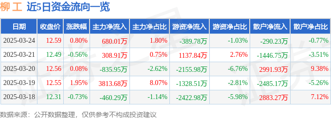 股票行情快报：柳工（000528）3月24日主力资金净买入680.01万元