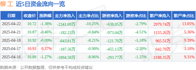 股票行情快报：柳工（000528）4月22日主力资金净卖出2341.69万元