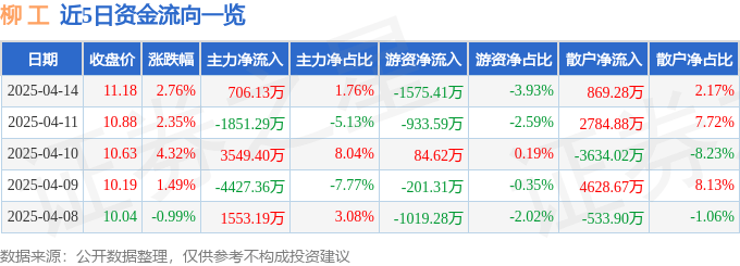 股票行情快报：柳工（000528）4月14日主力资金净买入706.13万元