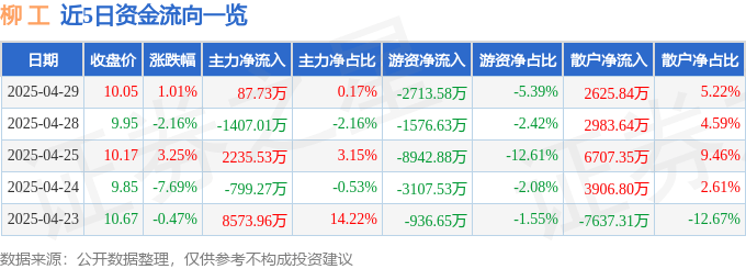 股票行情快报：柳工（000528）4月29日主力资金净买入87.73万元
