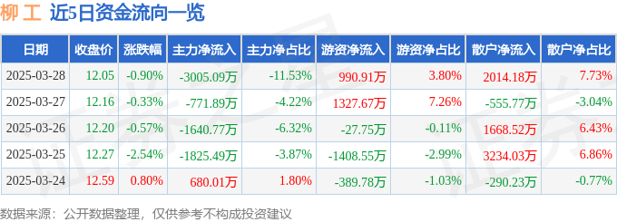 股票行情快报：柳工（000528）3月28日主力资金净卖出3005.09万元