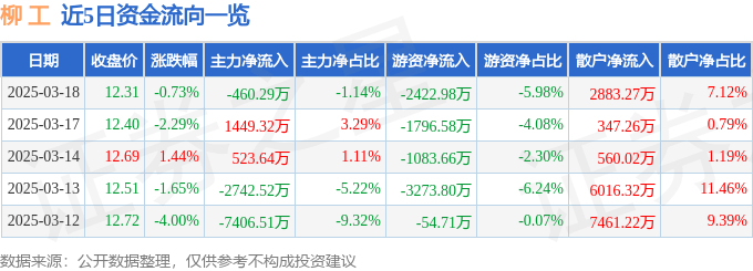 股票行情快报：柳工（000528）3月18日主力资金净卖出460.29万元