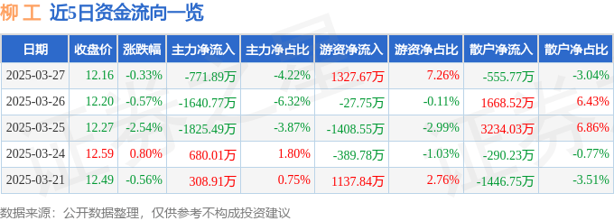 股票行情快报：柳工（000528）3月27日主力资金净卖出771.89万元
