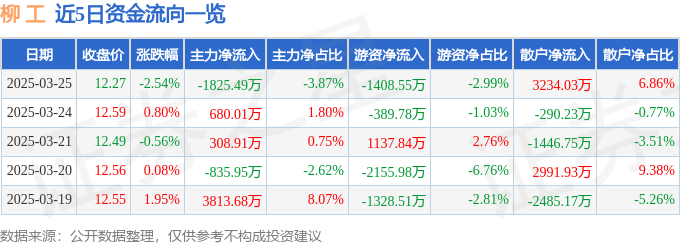 股票行情快报：柳工（000528）3月25日主力资金净卖出1825.49万元
