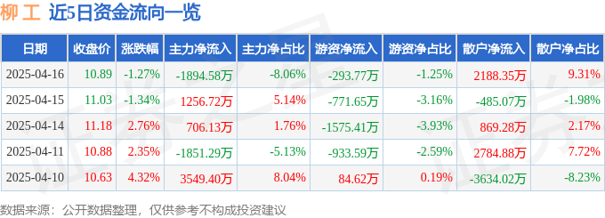 股票行情快报：柳工（000528）4月16日主力资金净卖出1894.58万元