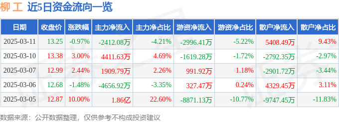 股票行情快报：柳工（000528）3月11日主力资金净卖出2412.08万元