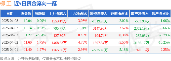 股票行情快报：柳工（000528）4月8日主力资金净买入1553.19万元