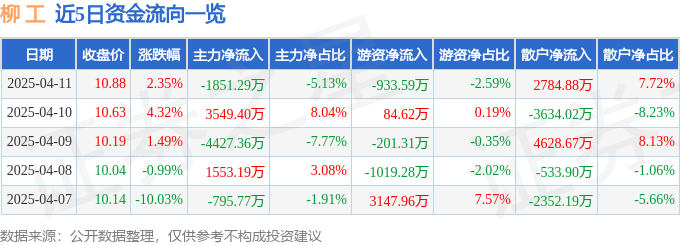 股票行情快报：柳工（000528）4月11日主力资金净卖出1851.29万元