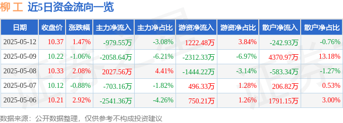 股票行情快报：柳工（000528）5月12日主力资金净卖出979.55万元