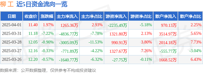 股票行情快报：柳工（000528）4月1日主力资金净买入1265.36万元