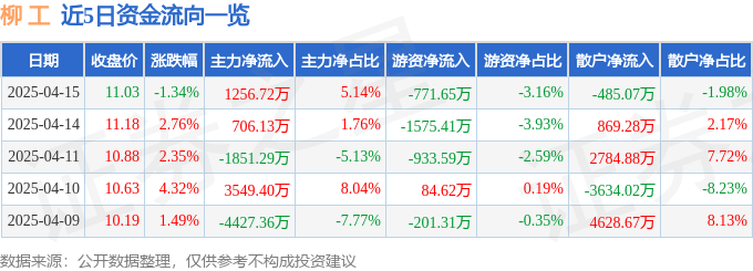 股票行情快报：柳工（000528）4月15日主力资金净买入1256.72万元
