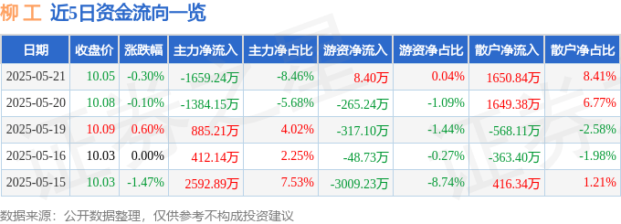 股票行情快报：柳工（000528）5月21日主力资金净卖出1659.24万元