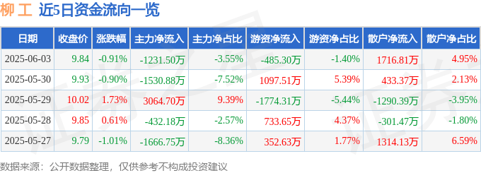 股票行情快报：柳工（000528）6月3日主力资金净卖出1231.50万元