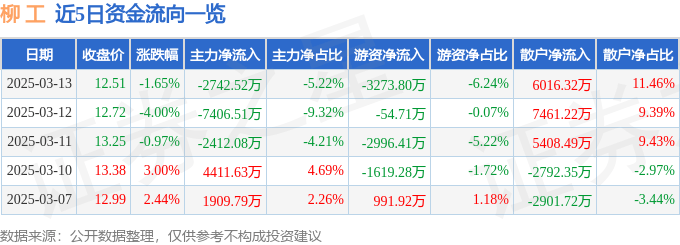 股票行情快报：柳工（000528）3月13日主力资金净卖出2742.52万元