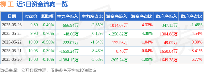 股票行情快报：柳工（000528）5月26日主力资金净卖出666.94万元