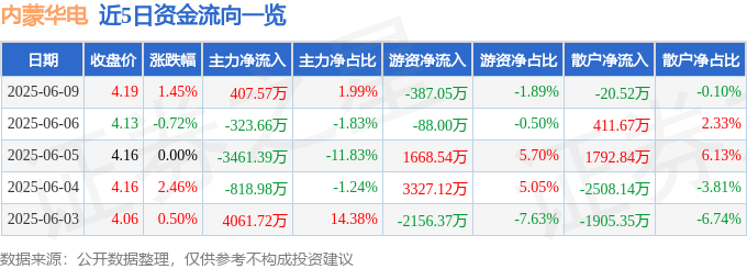 股票行情快报：内蒙华电（600863）6月9日主力资金净买入407.57万元