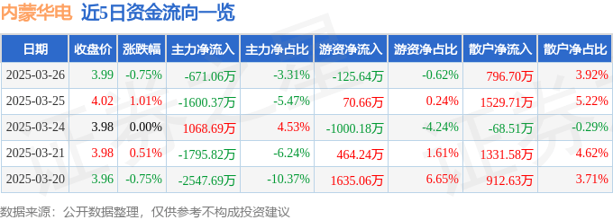 股票行情快报：内蒙华电（600863）3月26日主力资金净卖出671.06万元